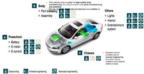 新能源汽車 五大核心驅動因素與四大整車投資機遇